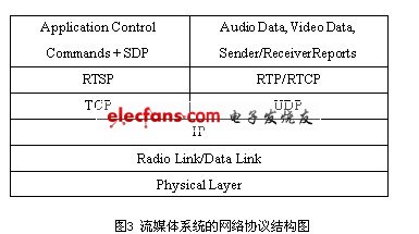 基于CDMA1X的移动流媒体系统的实现,第4张