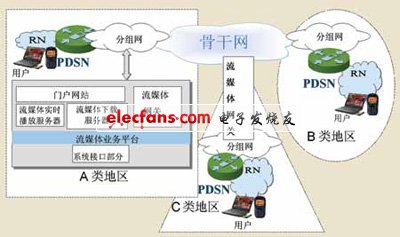 基于CDMA1X的移动流媒体系统的实现,第3张