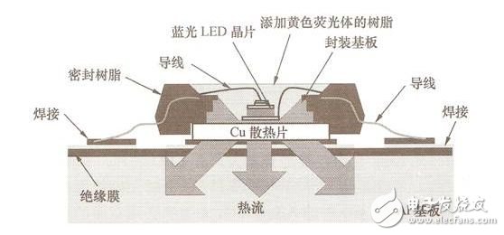 教你详细了解白光LED,（a） OSRAM LED的封装方式,第2张