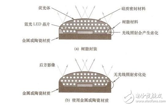教你详细了解白光LED,图3 LED封装基板无树脂化结构,第5张