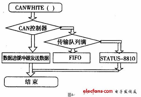 基于PCC的CAN总线分布式生产控制系统,发送数据的流程,第5张