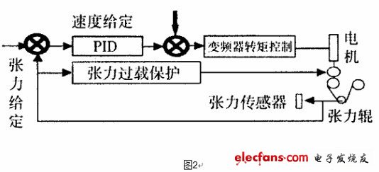 基于PCC的CAN总线分布式生产控制系统,系统结构框图,第3张