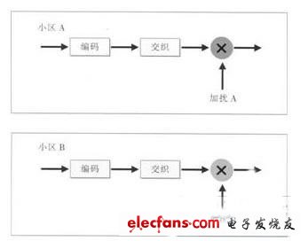 LTE小区间干扰抑制技术介绍及比较,第2张