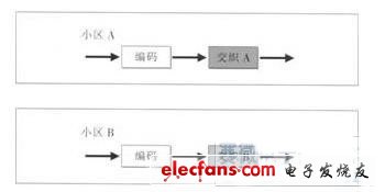 LTE小区间干扰抑制技术介绍及比较,第3张