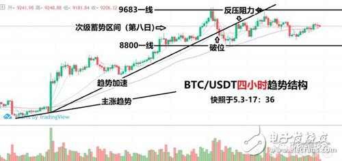 行情分析以提升“避险”的优先级为前提，玩转比特币,行情分析以提升“避险”的优先级为前提，玩转比特币,第2张