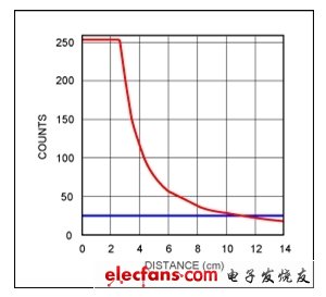 突发奇想的手势控制便携设备的设计方案,图1. MAX44000接近检测传感器信号强度随距离变化的关系曲线，采用18%灰板，100mA驱动电流，没有玻璃罩,第2张