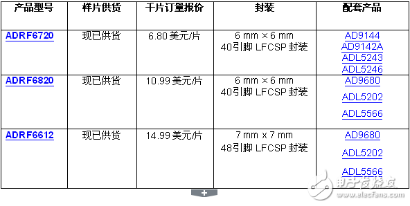 ADI发布用于多频段基站和点对点无线电的RF IC,ADI发布用于多频段基站和点对点无线电的RF IC,第2张