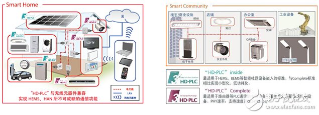 ROHM首家开发出符合“HD-PLC”inside标准的基带IC,第2张