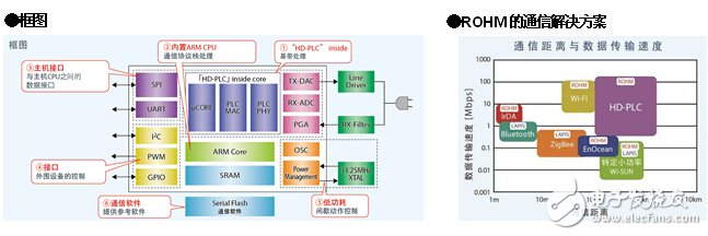 ROHM首家开发出符合“HD-PLC”inside标准的基带IC,第3张