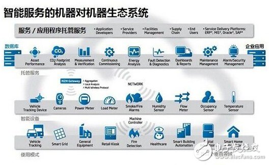 物联网发展迅猛 令M2M技术部署暴增80%,第2张