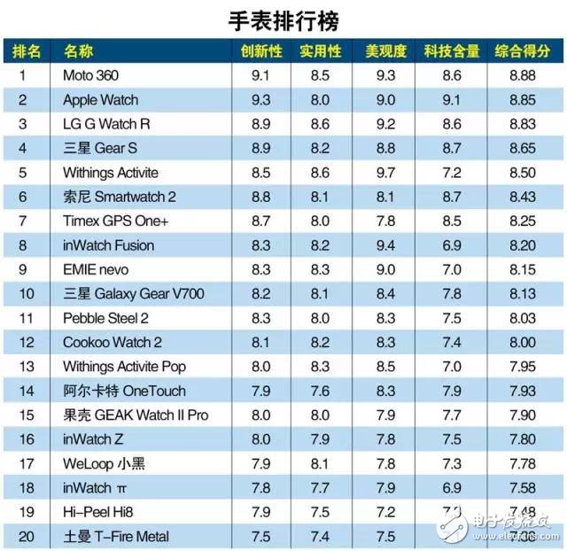 2016中国智能手表品牌排行榜,第3张