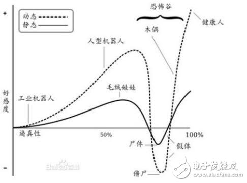 “恐怖谷”定律魔咒，是否会阻挡仿真机器人发展,“恐怖谷”定律魔咒，是否会阻挡仿真机器人发展,第2张