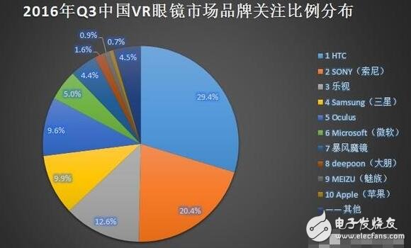 解析VR硬件排行榜，井喷式的发展缔造下个“红海”,解析VR硬件排行榜，井喷式的发展缔造下个“红海”,第4张