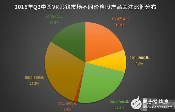 解析VR硬件排行榜，井喷式的发展缔造下个“红海”,解析VR硬件排行榜，井喷式的发展缔造下个“红海”,第6张