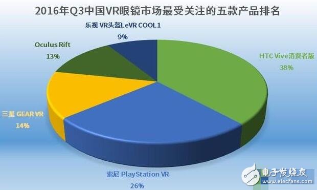 解析VR硬件排行榜，井喷式的发展缔造下个“红海”,解析VR硬件排行榜，井喷式的发展缔造下个“红海”,第9张