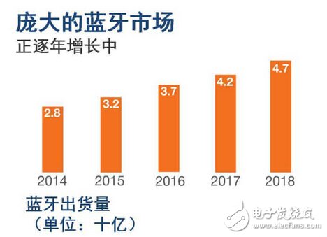 蓝牙技术普及 或将成为智能家庭互联标准,蓝牙市场,第2张