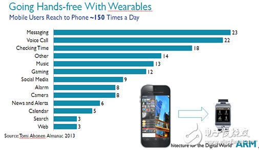 可穿戴设备 引领智能硬件大时代,用户打开手机次数,第2张