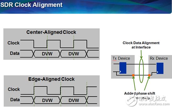 FPGA设计大家谈：让时序约束更简单—ETD第14期,SDR时钟对齐方式,第2张