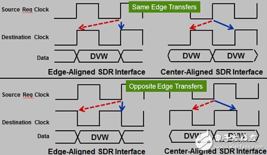 FPGA设计大家谈：让时序约束更简单—ETD第14期,传输方式对比,第3张