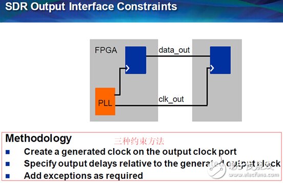 FPGA设计大家谈：让时序约束更简单—ETD第14期,SDR源同步接口约束方法,第4张