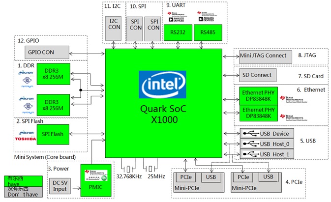 Intel 智能网关参考设计,硬件框图,第2张