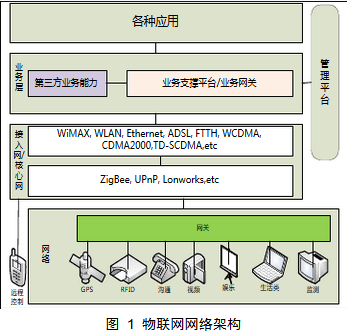 物联网网关的设计与研究,网络构架,第2张