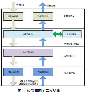 物联网网关的设计与研究,图2,第3张