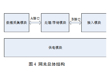 物联网网关的设计与研究,总体结构,第5张