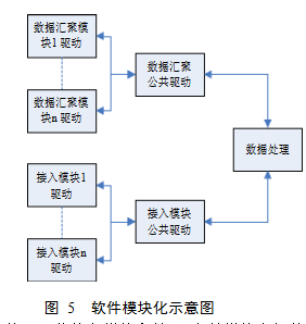 物联网网关的设计与研究,软件模块化,第6张