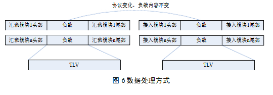 物联网网关的设计与研究,数据处理方式,第7张