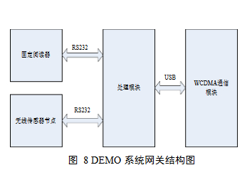 物联网网关的设计与研究,DEMO,第9张