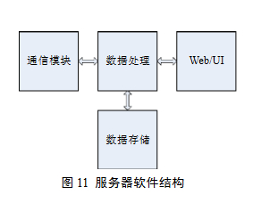 物联网网关的设计与研究,服务器软件结构,第11张