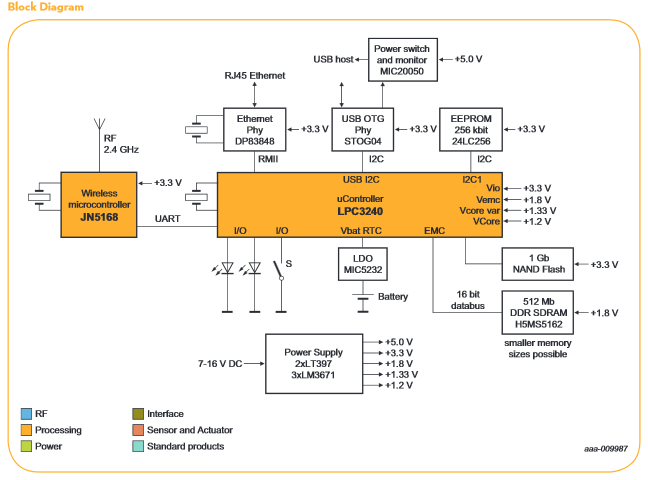 NXP 智能网关参考设计,框图,第2张