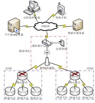 基于STM32F的智能家居服务网关设计,总体设计,第2张