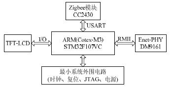 基于STM32F的智能家居服务网关设计,服务网关硬件框,第3张