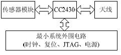 基于STM32F的智能家居服务网关设计,终端节点硬件框,第4张