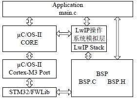 基于STM32F的智能家居服务网关设计,服务网关总体设计框,第5张