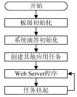 基于STM32F的智能家居服务网关设计,根任务流程,第6张