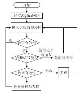 基于STM32F的智能家居服务网关设计,WSN 网关软件流程,第7张