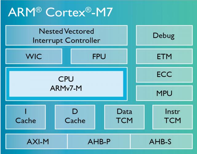 ARM野心突显：M7芯片瞄准智能家居和汽车,ARM M7,第2张