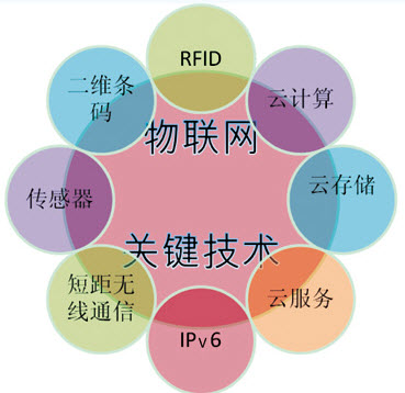 创新技术不断融合 物联网发展呈现新特点,各种技术,第2张