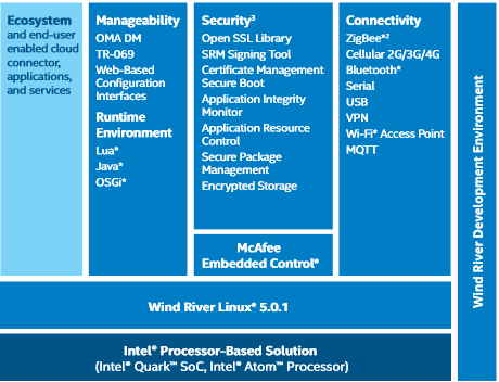 Intel 智能网关参考设计,Intel 智能网关软件框图,第3张