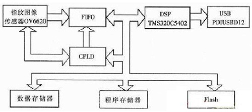 一种基于USB与DSP的指纹识别系统设计方案,硬件原理框图,第2张