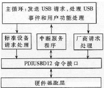 一种基于USB与DSP的指纹识别系统设计方案,固件程序结构,第3张