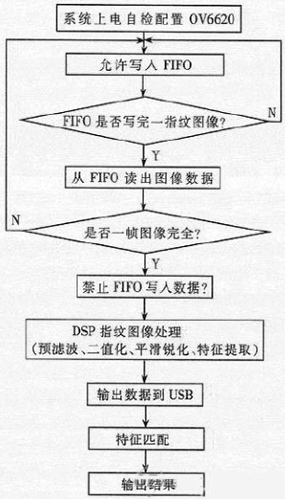 一种基于USB与DSP的指纹识别系统设计方案,软件流程图,第4张