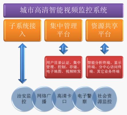 平安城市高清智能视频监控解决方案,系统架构图,第2张