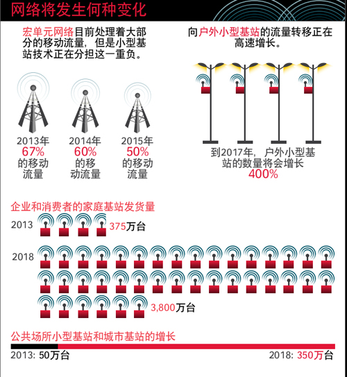 Small Cell能否成为缓解物联网时代频谱短缺压力灵药？,网络发生何种变化,第4张