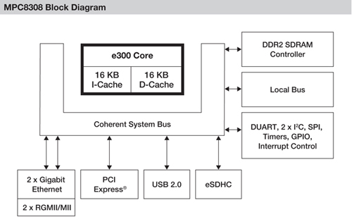 飞思卡尔智能网关参考设计,MPC8308 结构框图,第3张