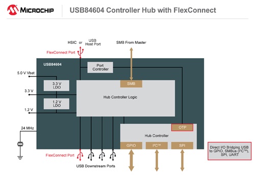 Microchip推出全新汽车级4端口USB84604 IC,USB84604,第3张