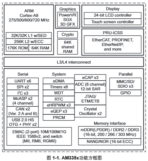 德州仪器（TI）智能冰箱专业解决方案,AM3352功能方框图,第3张
